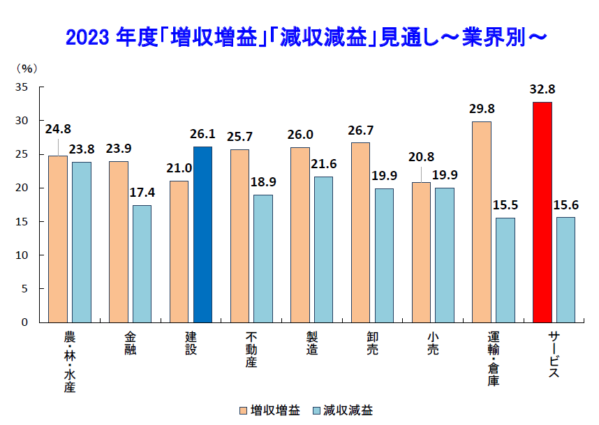 2023 年度「増収増益」「減収減益」見通し～業界別～