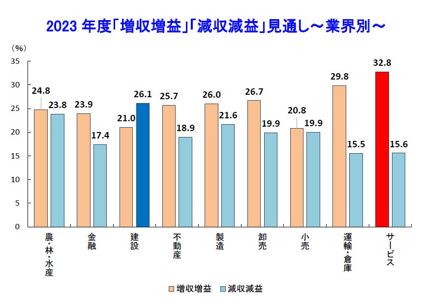 2023 年度「増収増益」「減収減益」見通し~業界別~