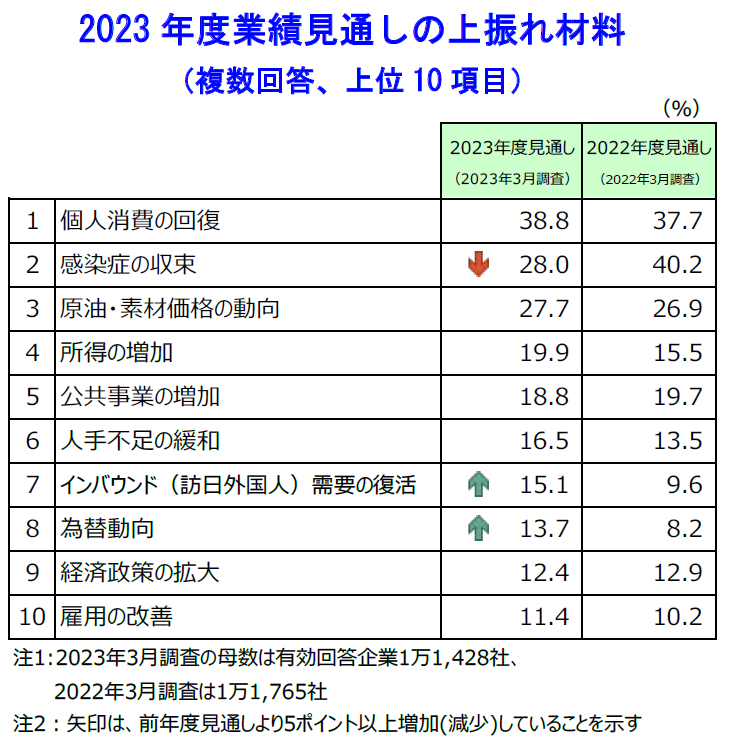 2023 年度業績見通しの上振れ材料 （複数回答、上位 10 項目）