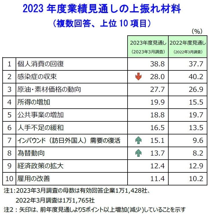 2023 年度業績見通しの上振れ材料 (複数回答、上位 10 項目)