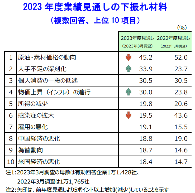 2023 年度業績見通しの下振れ材料 （複数回答、上位 10 項目）
