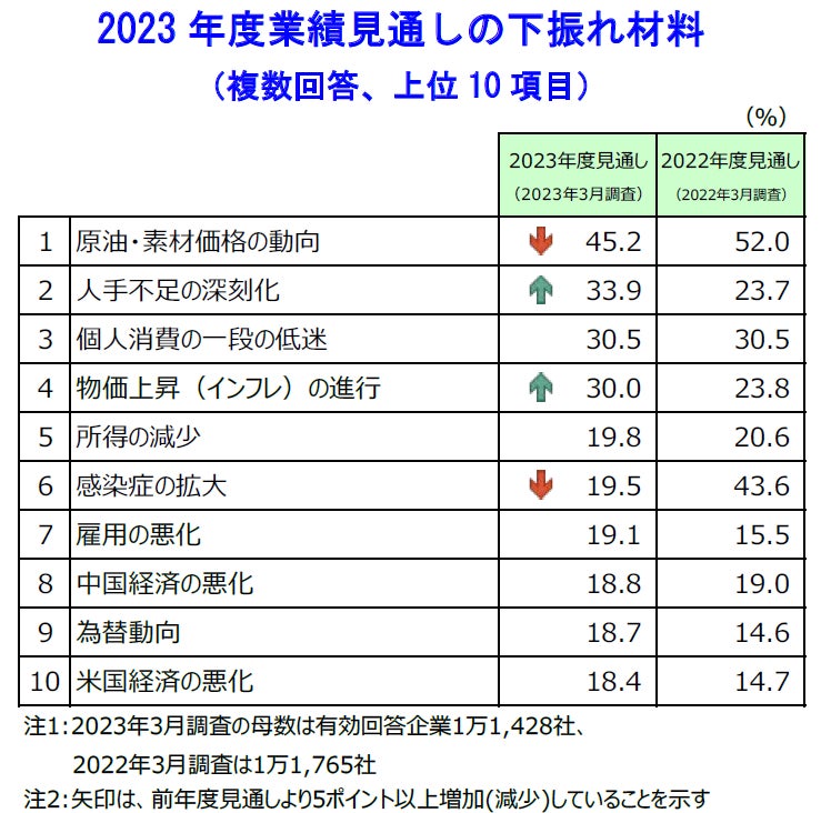 2023 年度業績見通しの下振れ材料 (複数回答、上位 10 項目)