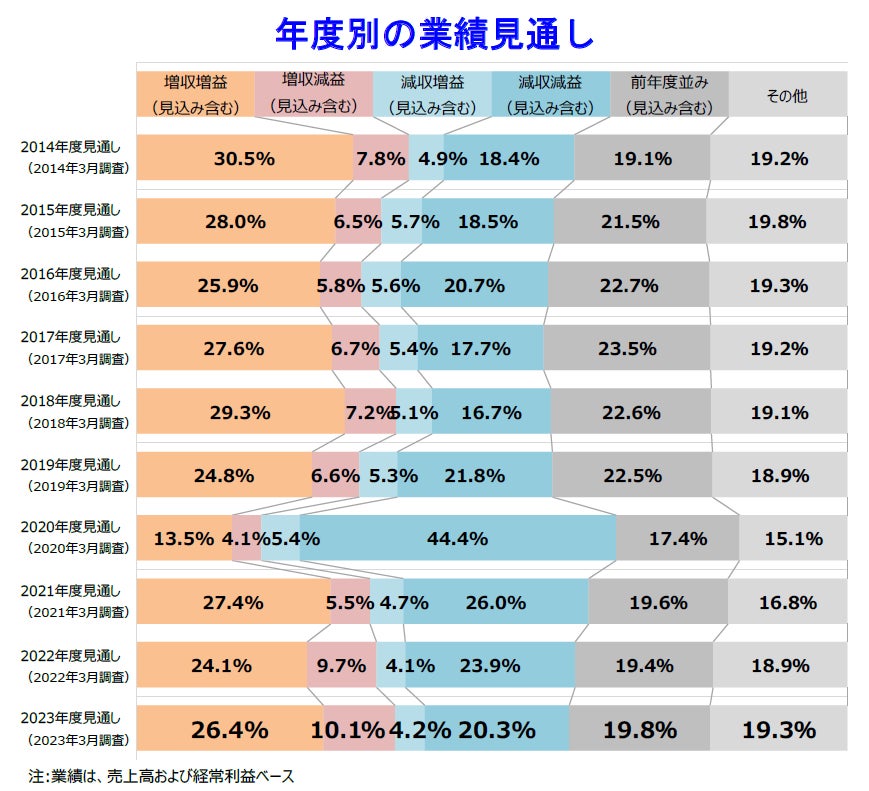 年度別の業績見通し