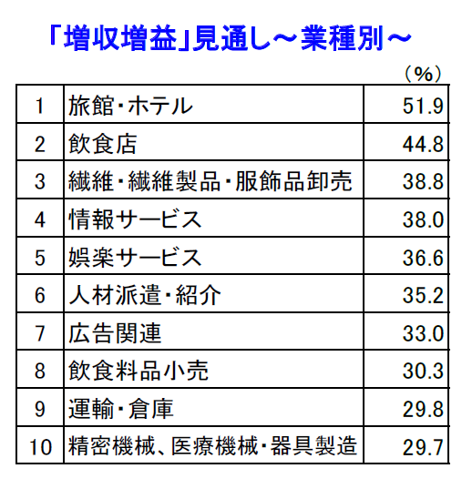 「増収増益」見通し～業種別～