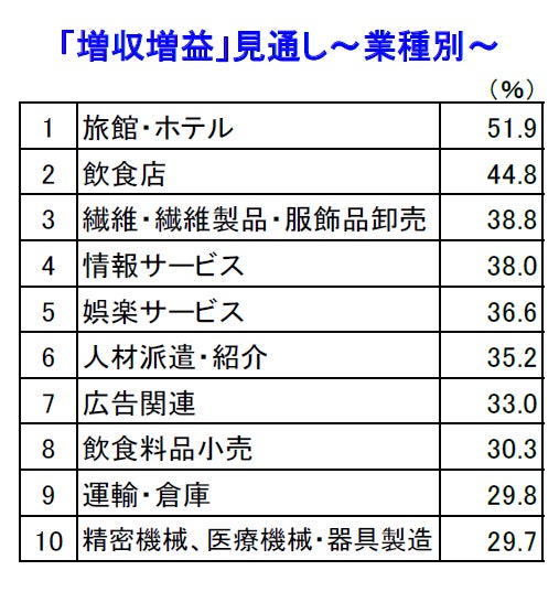 「増収増益」見通し~業種別~