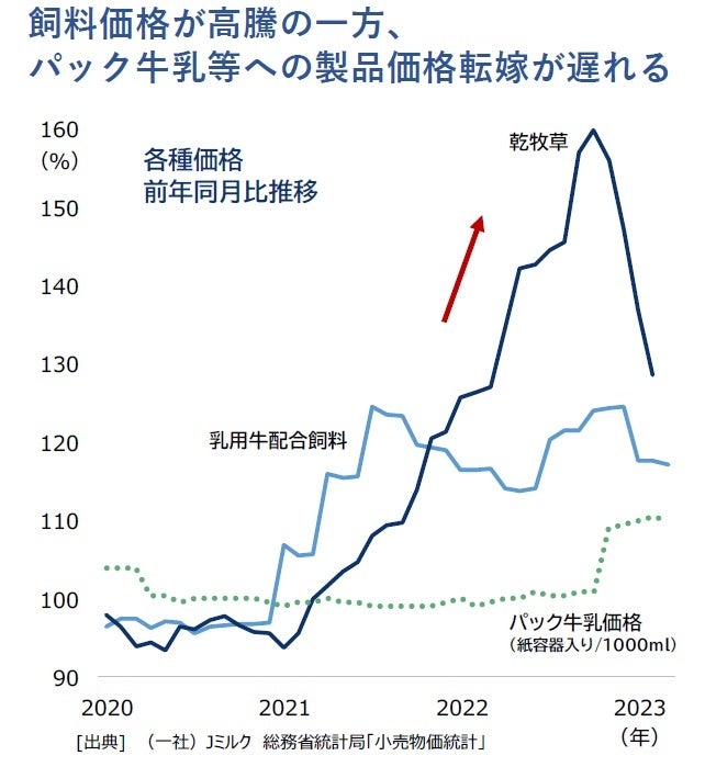 飼料価格が高騰の一方、 パック牛乳等への製品価格転嫁が遅れる
