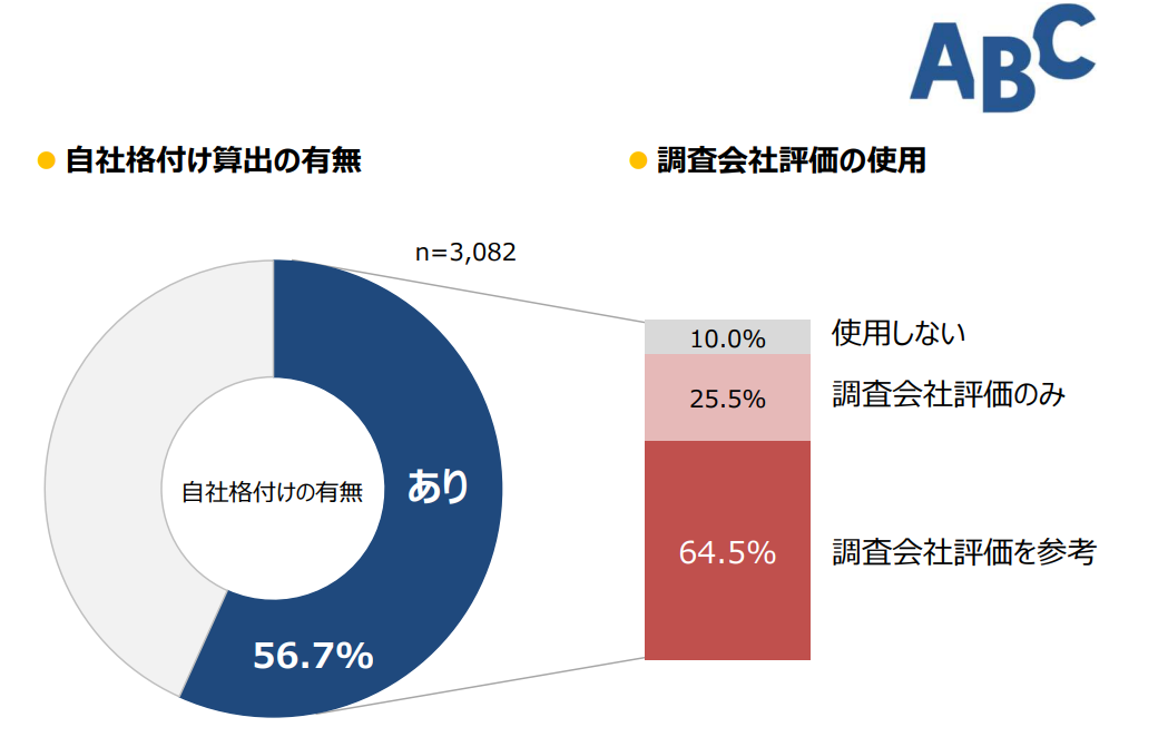 自社格付けの有無と調査会社評価の利用