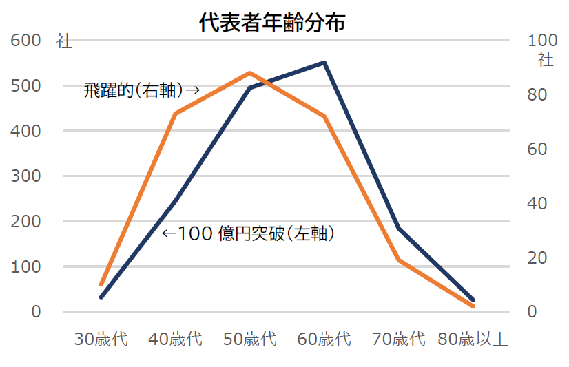 限定値下 2年で10億円を突破! 5年で100億円を超える!『100億マニュアル 2年で10億円を突破! 5年で100億円を超える!『100億マニュアル