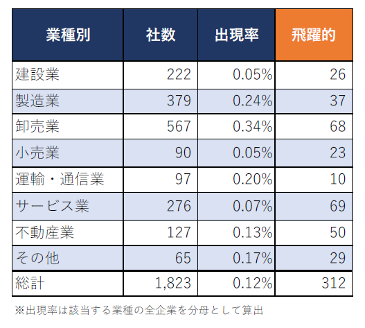 年商「100億円」突破企業、10年間で1,823社が判明 10年で5倍以上