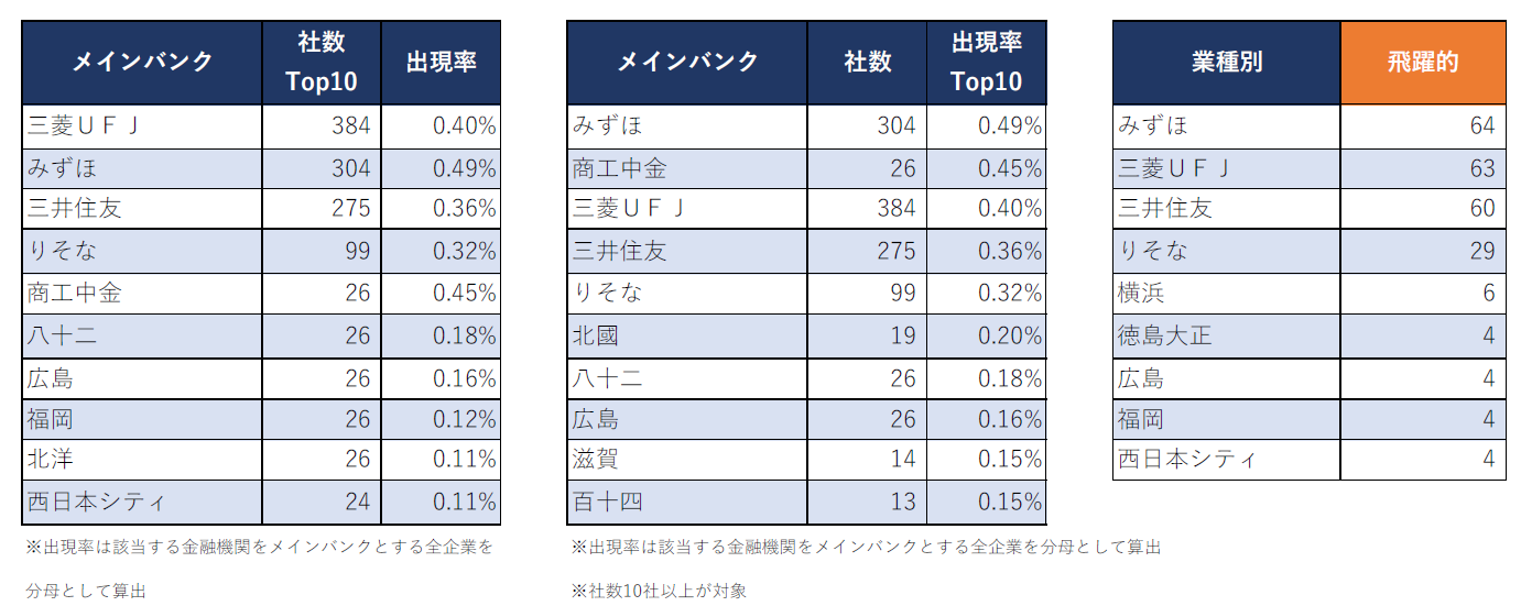 年商「100億円」突破企業、10年間で1,823社が判明 10年で5倍以上