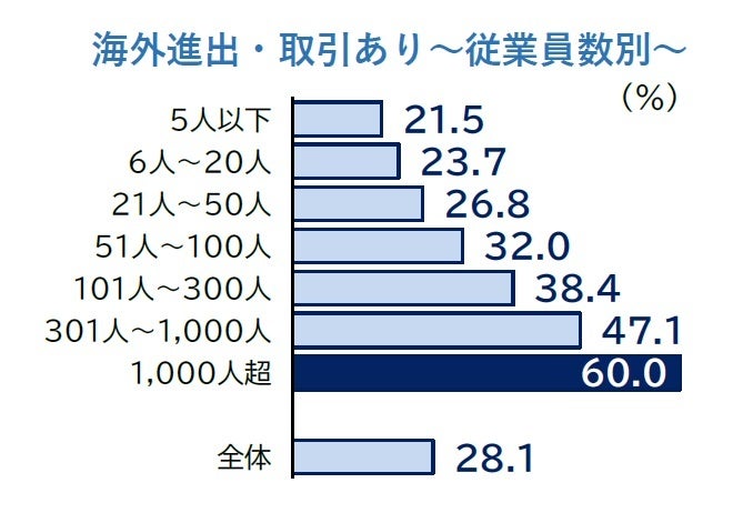 2023年、企業の28.1％が海外ビジネスを推進 海外進出や取り引き