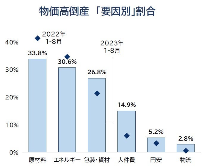 2023年の物価高倒産、500件超える 今後さらなるエネルギーコスト