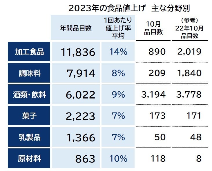 10月の食品値上げ、4634品目 第三のビールなど「酒類・飲料