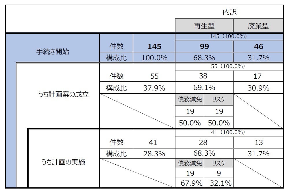 【中古】 私的整理計画策定の実務/商事法務/西村あさひ法律事務所 株式会社 商事法務 | 法的整理計画策定の実務
