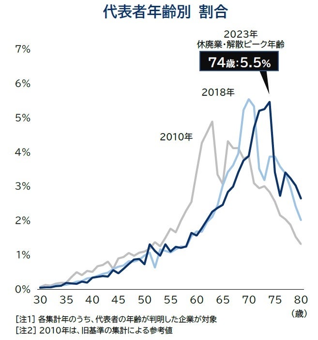 企業の休廃業・解散、4年ぶり急増 2023年は5万9105件、前年比10
