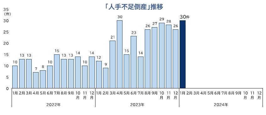 倒産件数、21カ月連続で前年同月を上回る 10カ月累計、2022年度