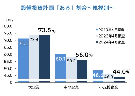 企業の設備投資計画4年ぶりに減少、コスト高や人手不足などで投資費用 企業の設備投資計画4年ぶりに減少、コスト高や人手不足などで投資費用