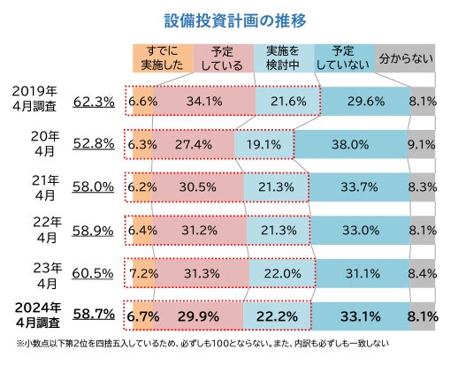 企業の設備投資計画4年ぶりに減少、コスト高や人手不足などで投資費用 企業の設備投資計画4年ぶりに減少、コスト高や人手不足などで投資費用
