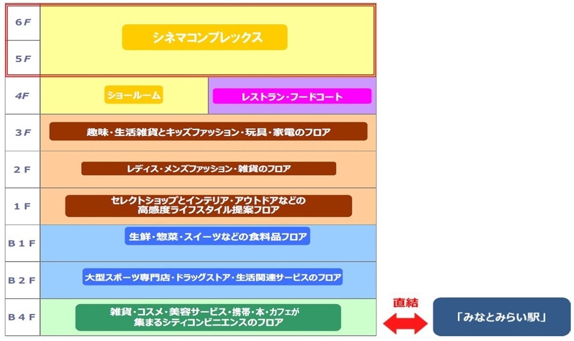 2024年春、5階・6階にシネマコンプレックスを計画