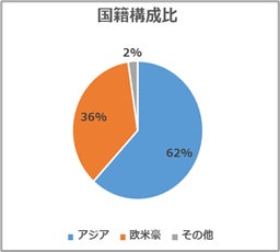 丸の内エリアのインバウンド売上高※が過去最高を更新 丸の内エリアのインバウンド売上高※が過去最高を更新