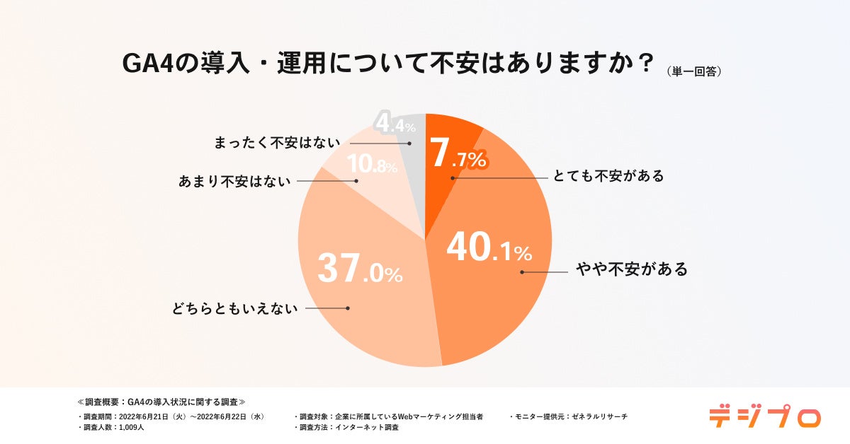 GA4の導入・運用に不安があるかの調査結果