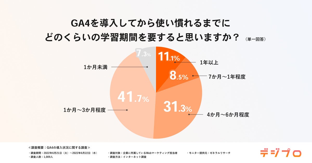 GA4を導入し慣れるまでに要する学習期間の調査結果