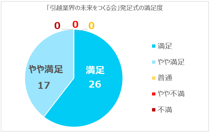 2022年5月実施アンケートより（回答社数：43社）