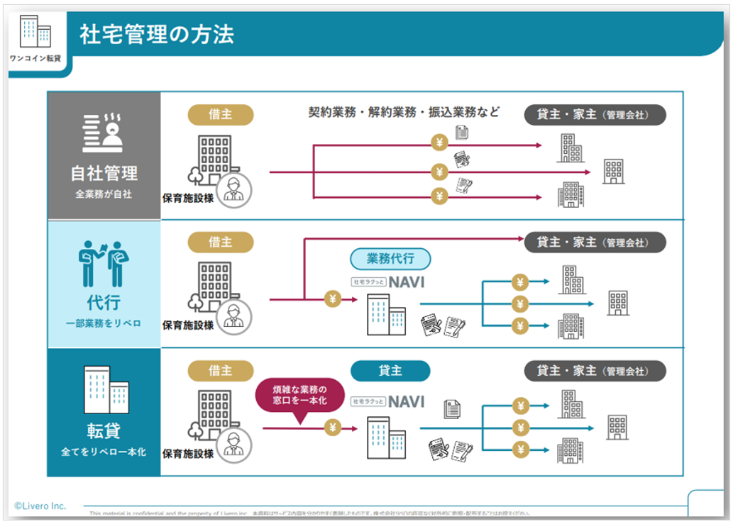 「ワンコイン転貸」社宅管理の方法