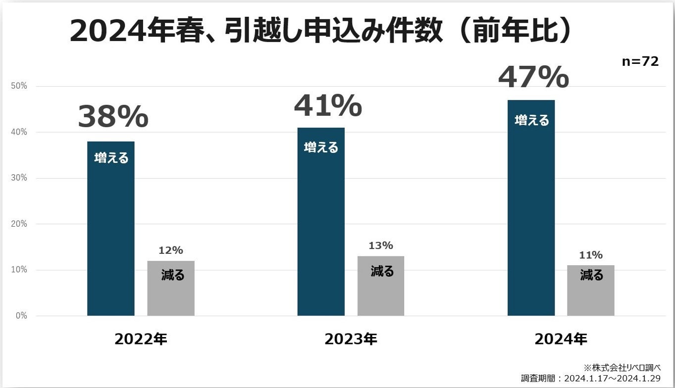 引越しのため出品増加中！ 引越し難民』増加の予測！「2024年問題」に直面した春の引越し | 株式