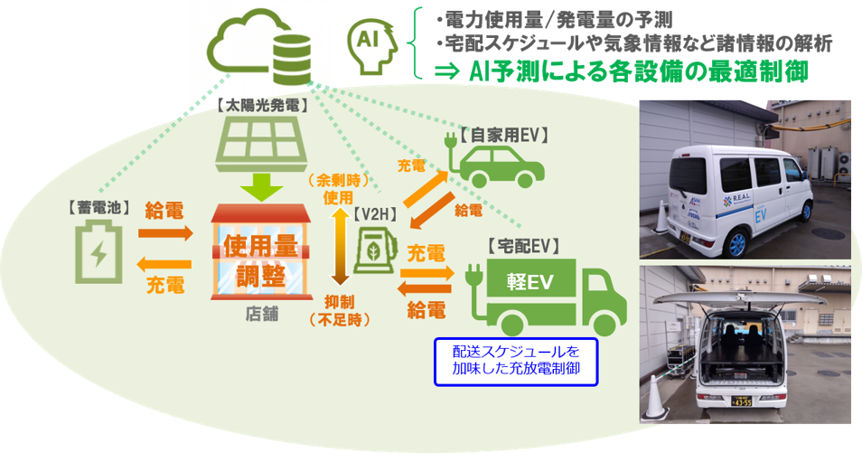 太陽光発電と宅配用EVをAIで最適制御するエネルギーマネジメントの実証