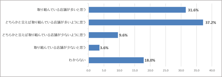政府の節電要請を受け、私たちがよく利用するスーパーやホームセンターなどの流通小売施設でも節電の取り組みが行われています。 あなたがよく利用する小売施設では節電の取り組みをしていますか？