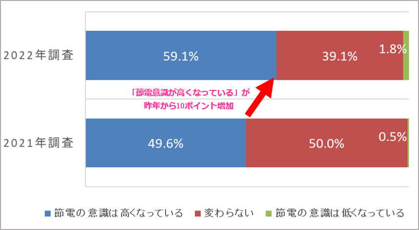 節電への意識変化の推移（前年比較）