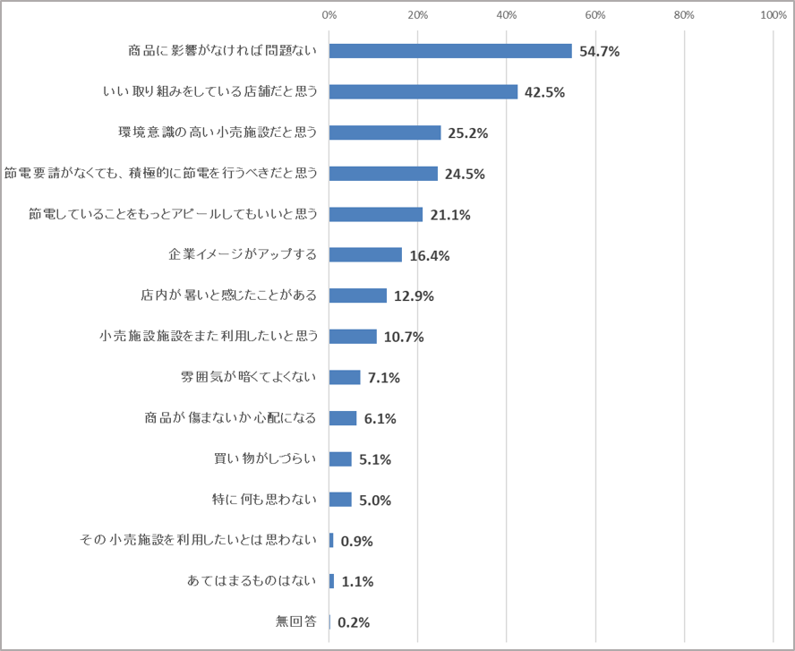 一部のスーパーやホームセンターなどの小売施設では節電のために店内の照明を暗くしたり、 空調の調整をしたりしています。 こうした取り組みをする小売施設についてどのように感じますか？あてはまるものを全てお選びください。