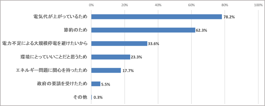 「節電の意識は高くなっている」と答えた方にお聞きします。なぜ節電意識が高まったと思いますか？
