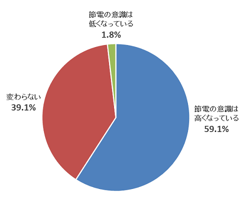 あなたのご家庭では、昨年の夏と比較して、 節電に対する意識に変化はありますか？