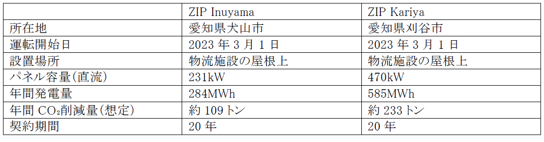 【導入拠点概要】