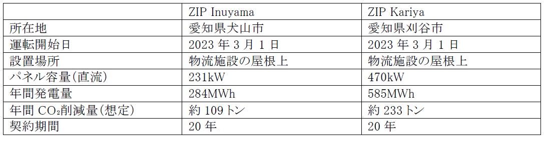 【導入拠点概要】