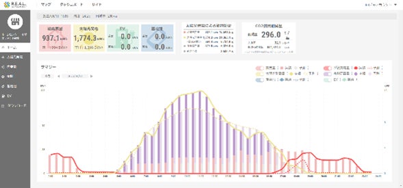 R.E.A.L. New Energy Platform®の管理画面 電力の需要と発電量の予測技術により余剰電力を算出
