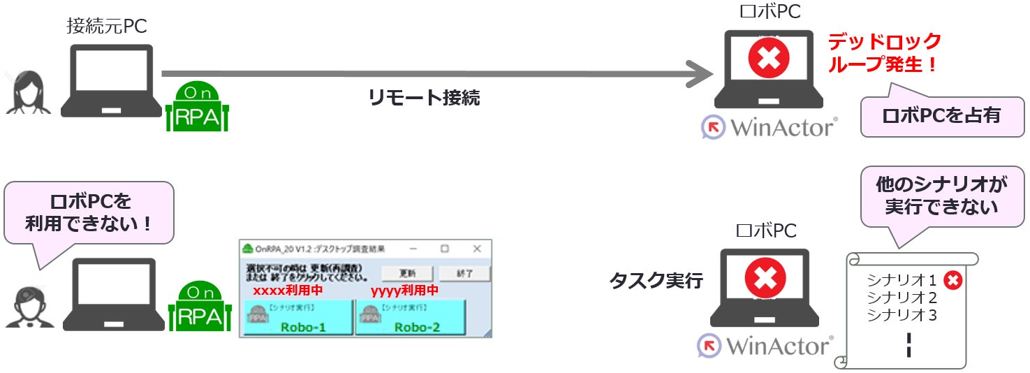 図-1 リモート実行、タスクスケジューラ実行時のデッドロック、ループの影響