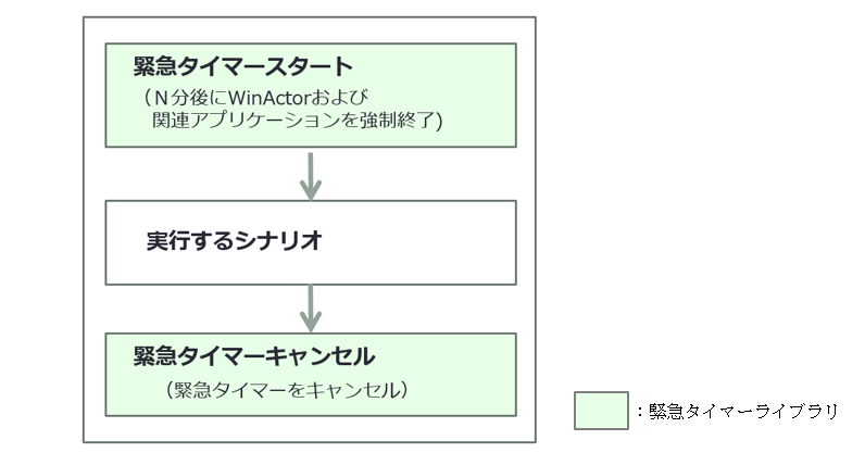 図-2　緊急タイマー利用時のシナリオ構成