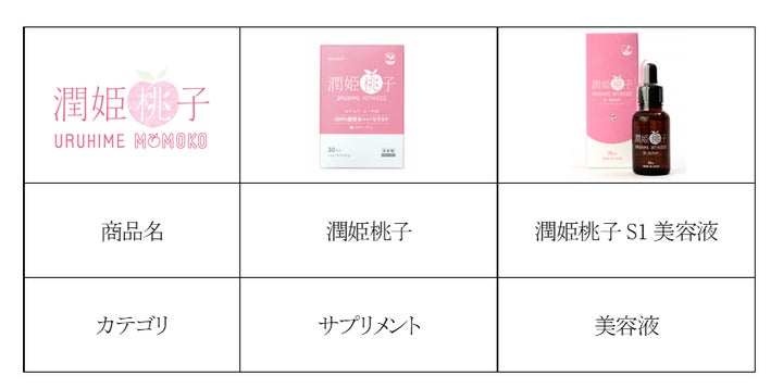 累計販売数100万個突破※1の大人気ブランド『潤姫桃子』待望の新商品 累計販売数100万個突破※1の大人気ブランド『潤姫桃子』待望の新商品