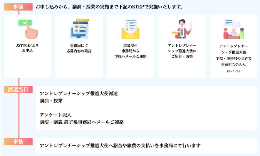 全国の小・中学校、高等学校へ起業経験者等を派遣し、講演等を