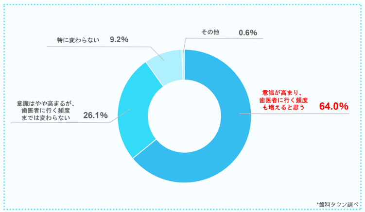 歯科タウンが国民皆歯科健診制度に関する意識調査を公表 ブランディングテクノロジー株式会社のプレスリリース