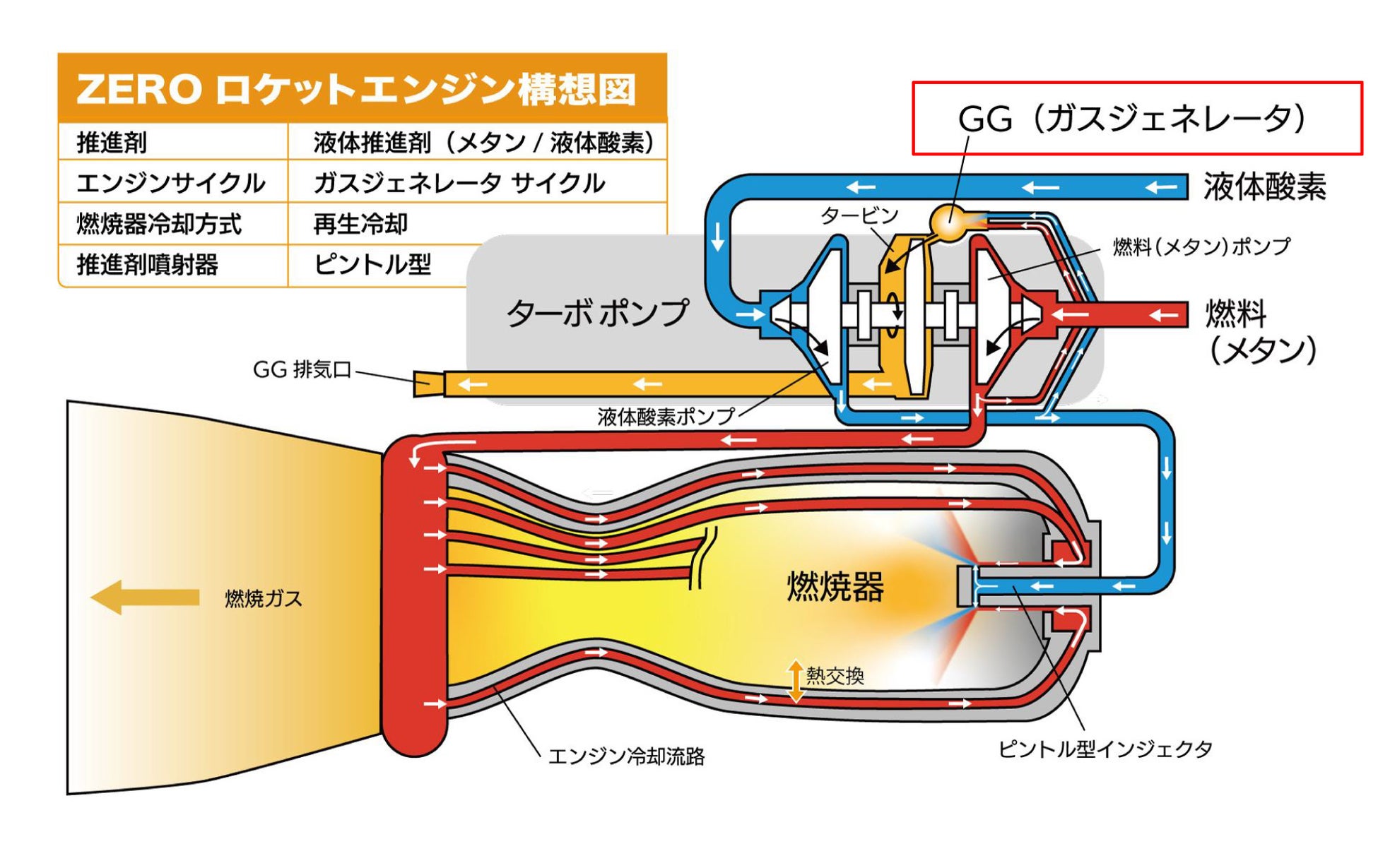 インターステラテクノロジズの超小型人工衛星用ロケットZERO、エンジン重要部品「ガスジェネレータ」の燃焼試験に成功