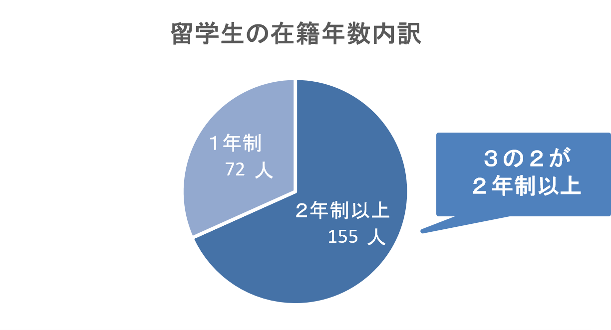 留学生の在籍年数内訳