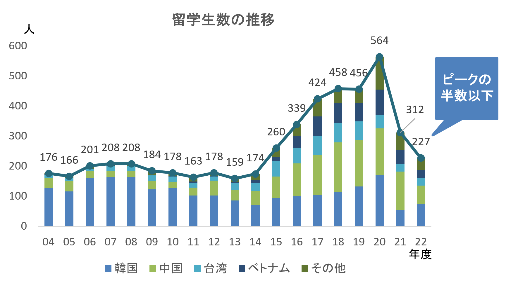留学生数の推移