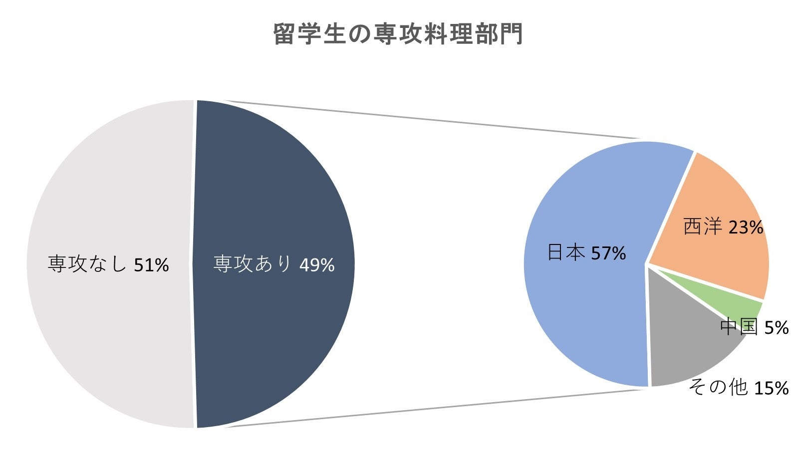 留学生の専攻料理