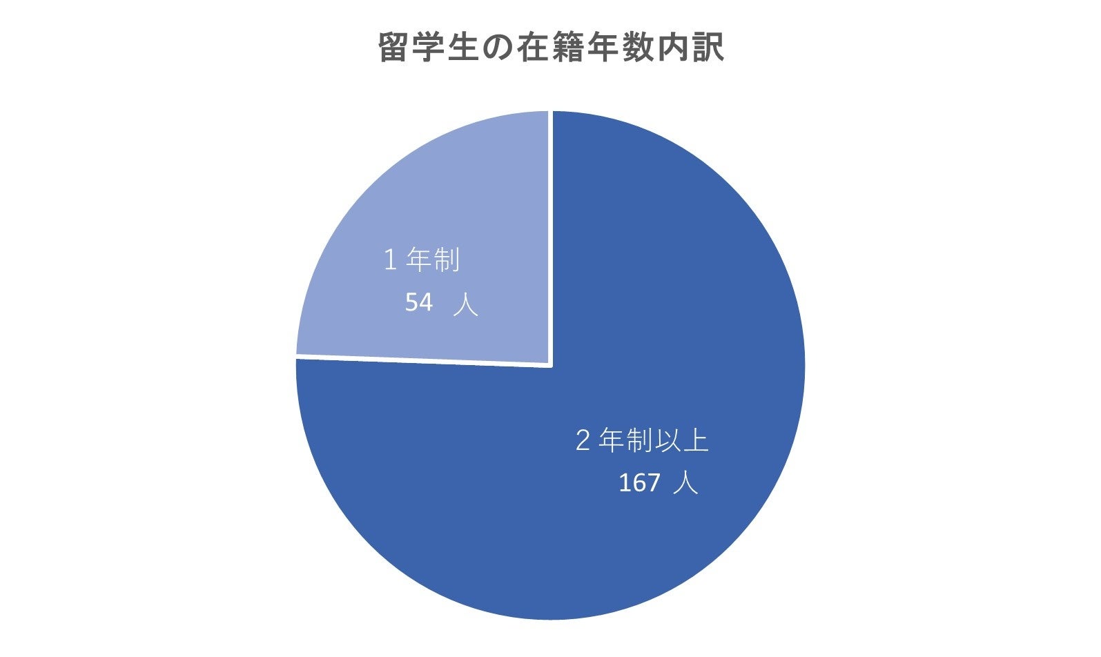 留学生の在籍年数