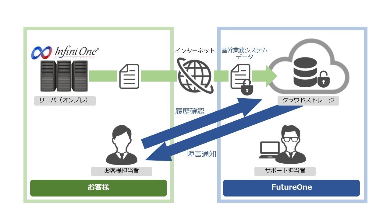 サービス提供環境