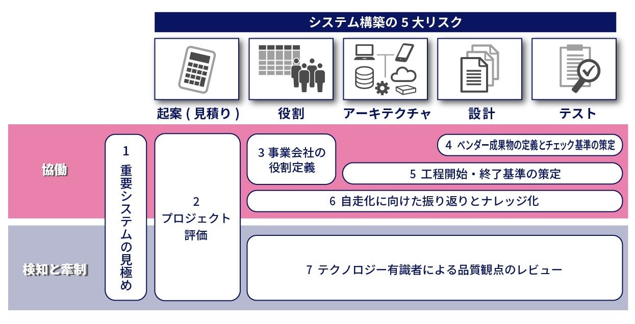 『システム品質強化支援サービス』を事業会社向けに提供開始 | フューチャー株式会社のプレスリリース